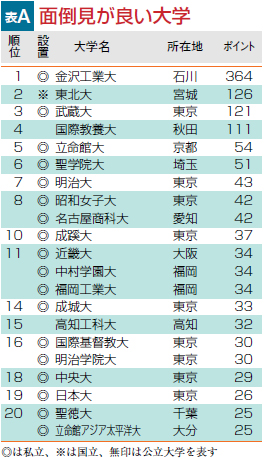 大学通信キャンパスナビ ネットワーク イチ押しの大学 はここだ